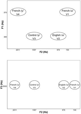 Neurophysiological Correlates of Asymmetries in Vowel Perception: An English-French Cross-Linguistic Event-Related Potential Study
